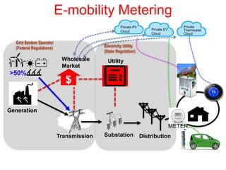 E-mobility Metering
Grid System Operator
(Federal Regulations) Electricity Utility
(State Regulation)
$
UtilityWholesale
Market
Generation
Transmission Distribution
Customer
Substation
>50%
Private EV
Cloud
Private PV
Cloud
METER
Private
Thermostat
Cloud
 