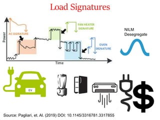Load Signatures
Source: Pagliari, et. Al. (2019) DOI: 10.1145/3316781.3317855
NILM
Desegregate
 