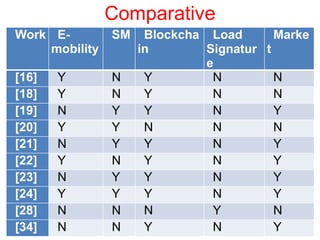 Comparative
Work E-
mobility
SM Blockcha
in
Load
Signatur
e
Marke
t
[16] Y N Y N N
[18] Y N Y N N
[19] N Y Y N Y
[20] Y Y N N N
[21] N Y Y N Y
[22] Y N Y N Y
[23] N Y Y N Y
[24] Y Y Y N Y
[28] N N N Y N
[34] N N Y N Y
 