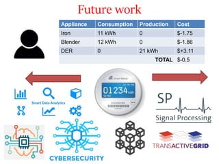 Future work
Appliance Consumption Production Cost
Iron 11 kWh 0 $-1.75
Blender 12 kWh 0 $-1.86
DER 0 21 kWh $+3.11
TOTAL $-0.5
 