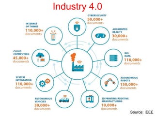 Industry 4.0
Source: IEEE
 