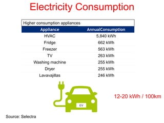 Electricity Consumption
Higher consumption appliances
Appliance AnnualConsumption
HVAC 5,840 kWh
Fridge 662 kWh
Freezer 563 kWh
TV 263 kWh
Washing machine 255 kWh
Dryer 255 kWh
Lavavajillas 246 kWh
12-20 kWh / 100km
Source: Selectra
 