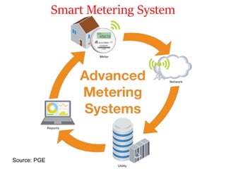Smart Metering System
Source: PGE
 