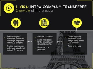 _ Select managers /
executives/ specialized
knowledge employees
for the U.S. company
_ Create a business plan
and organizational chart
for the U.S. company
_ Form the U.S. entity
_ Lease office space
for the new company
(at least 6 months)
_ Hire some local
personnel
_ Gather supporting
documents for the
foreign /newly formed
U.S. company
_ Apply for L-1 visa
 