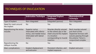 TECHNIQUES OF ENUCLEATION
Imbrication Technique Integrated Implant
Technique
Myoconjunctival
Technique
Type of Implant Non-integrated Integrated (porous) Non-integrated
Need for mesh around
the implant
No Yes No
Repositioning the rectus
muscles
Superior rectus
imbricated with inferior
rectus, and medial rectus
imbricated with lateral
rectus
Muscles directly sutured
to the scleral cap or the
mesh around the implant
in a location
corresponding to muscle
insertion
Recti muscles sutured
just short of the
respective fornices with
sutures passing through
the anterior Tenon’s-
conjunctival complex
Repositioning the
oblique muscles
No Yes No
Main complications Implant displacement
and extrusion
Persistent infection, and
implant exposure
Implant extrusion
 