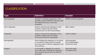 CLASSIFICATION
Type Definition Example
Nonintegrated No direct or indirect integration of the
synthetic implant (PMMA or Silicone) with
the orbital structures or with the
prosthesis
PMMA or Silicone spheres
Semi-integrated Indirect (mechanical) integration of the
synthetic implant with the orbital
structures but not with the prosthesis
Allen implant
Integrated Indirect (mechanical) integration of the
synthetic implant with the orbital
structures and with the prosthesis
Cutler’s implant
Biointegrated Direct (biological) integration of a natural
or a synthetic implant with the orbital
structures with or without integration with
the prosthesis
Hydroxyapatite,
Porus polyethylene
Aluminium oxide
Biogenic An autograft or allograft of a natural
tissue with direct (biological) integration
with orbital structures but not with the
prosthesis
Dermis-fat graft
Cancellous bone
 