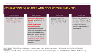 COMPARISON OF POROUS AND NON POROUS IMPLANTS
Anterior migration
• Overall rate of implant migration
may be higher with porous
implants as compared to non
porous
Implant exposure
• Nonporous implants become
exposed– typically extrude from
the socket
• Porous orbital implants
become exposed--the
fibrovascular ingrowth helps
retain them within the orbit, often
preventing complete extrusion.
• Wladis et al. reported that rates
of exposure (and extrusion) are
generally comparable between
porous and nonporous
implants(1)
Infection Rate
• Nonporous implants (e.g.,
PMMA/silicone) have been shown
to have a low infection rate (0–
1%) [2]
Motility Rate
• Without a peg in place, there is
no proven motility advantage of
porous over nonporous implants.
• Peg placement improves
horizontal gaze movements in
the artificial eye
1.Wladis EI, Aakalu VK, Sobel RK, et al. Orbital implants in enucleation surgery; a report by the American Academy of Ophthalmology. Ophthalmol 2017; 2017. pii: S0161–
6420(17)32438–7.
2. Hornblass A, Biesman BS, Eviator JA. Current techniques of enucleation: a survey of 5,439 intraorbital implants and a review of the literature. Ophthalmic Plast Reconstr Surg.
1995;11:77–88.
 
