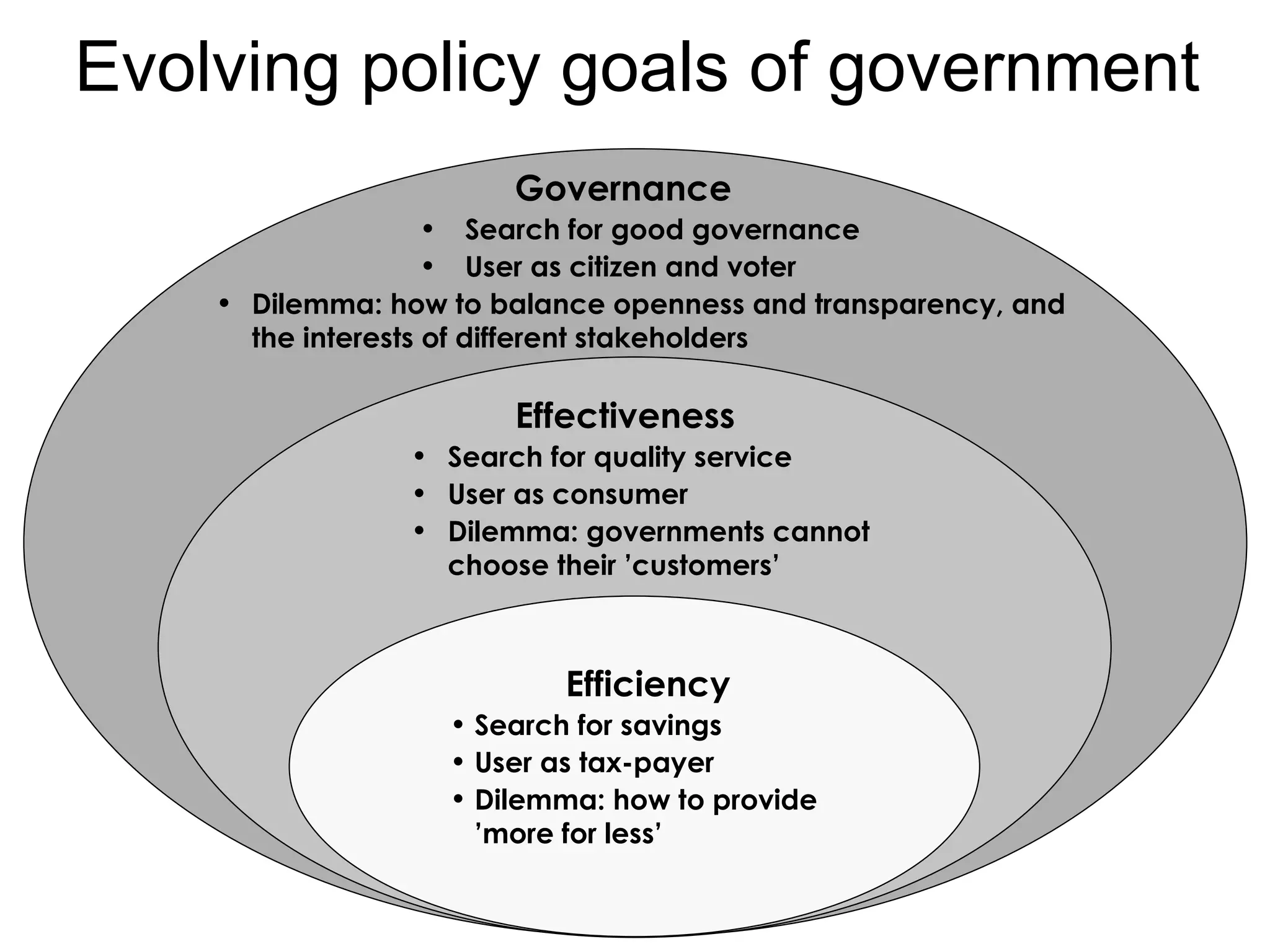 Evolving policy goals of government Governance Search for good governance User as citizen and voter Dilemma: how to balance openness and transparency, and the interests of different stakeholders Effectiveness Search for quality service User as consumer Dilemma: governments cannot choose their ’customers’ Efficiency Search for savings User as tax-payer Dilemma: how to provide ’more for less’ 