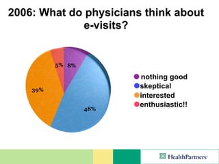 2006: What do physicians think about
             e-visits?


          5% 8%

                        •skepticalgood
                          nothing
                        •interested
                        •enthusiastic!!
    39%


                  48%   •
 