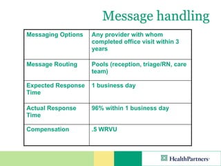 Message handling
Messaging Options   Any provider with whom
                    completed office visit within 3
                    years

Message Routing     Pools (reception, triage/RN, care
                    team)

Expected Response   1 business day
Time

Actual Response     96% within 1 business day
Time

Compensation        .5 WRVU
 