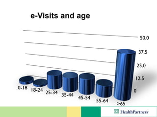 e-Visits and age

                                                    50.0

                                                   37.5

                                                   25.0

                                               12.5
0-18 18-24
           25-34 35-44                         0
                         45-54
                                 55-64
                                         >65
 