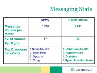 Messaging Stats
                        UPMC              HealthPartners

Messages                 1,218                9,241
Volume per
Month
eVisit Volume                57                 93
Per Month
Top Diagnoses 1.Sinusitis/ URI        1. Behavioral Health
for eVisits   2. Back Pain            2. Hypertension
                3. Dysuria            3. Diabetes
                4. Cough              4.Hypercholesterolemia
 