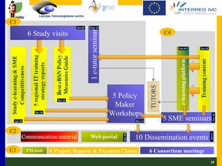 C1 C2 6 Study visits C3 5 Policy  Maker  Workshops C4 1  e -tutor seminar 5 SME seminars  10 Dissemination events 6 Consortium meetings Mar 09 Apr 10 Dec 10 Dec 10 Oct 09 May 11 Mar 10 Oct 09 Jan 10 Nov 10 Jul 11 6 Project Reports & Payment Claims 