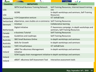 Riga, September 16 th ,  2010  Countries INITIATIVES Strategies USA SBTN Small Business Training Network  Self-Training Resources, Internet-based training site USA SCORE In-depth workshops and seminars, Self-Training Resources Switzerland i-CH Cooperative venture  ICT skills&Tools Switzerland eXperience, case studies on e-commerce  Self-Training Resources Denmark Innotour  Collaborative learning Netherlands Digital initiative IT Awareness campaign, In-depth workshops and seminars, Self-Training Resources Canada e-business Tutorial Self-Training Resources Canada Guidelines and roadmaps  Self-Training Resources Australia SBO Small Business Online  In-depth workshops and seminars Australia Skills for Growth  In-depth workshops and seminars Australia TAFE VirtualCampus  ICT skills&Tools Ireland eBMI The eBusiness Management Initiative  In-depth workshops and seminars Ireland SCMI Supply chain management initiative  In-depth workshops and seminars Ireland eBSAT  eBusiness Self Assessment Tool  Interactive assessment tools 
