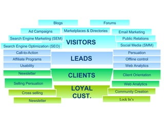 VISITORS LEADS CLIENTS LOYAL CUST. Search Engine Optimization (SEO) Search Engine Marketing (SEM) Ad Campaigns Marketplaces & Directories Email Marketing Public Relations Social Media (SMM) Blogs Forums Call-to-Action Affiliate Programs Usability Persuation Offline control Web Analytics Newsletter Selling Persuation Client Orientation Web Analytics Cross selling Newsletter Community Creation Lock In’s 