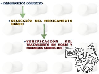 ✤

DIAGNÓSTICO CORRECTO
!
!
✤

SELECCIÓN DEL MEDICAMENTO
IDÓNEO

!
!
✤

VERIFICACIÓN
DEL
TRATAMIENTO EN DOSIS Y
HORARIOS CORRECTOS

 