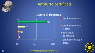 Antifurto certificati
19
0 50 100
1
8
20
80
Livello di sicurezza
antif. economico
antif. economico
+ targa
solo antif.
certificato
antif. certificato +
targa
www.registroitalianobici.it
 