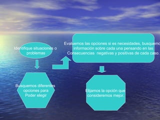 Evaluemos las opciones si es necesidades, busquemo
Identifique situaciones o        información sobre cada una pensando en las
        problemas            Consecuencias negativas y positivas de cada caso.




Busquemos diferentes
   opciones para                       Elijamos la opción que
    Poder elegir                        consideremos mejor.
 