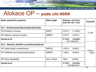 Alokace OP –  podle cílů NSRR Počet OP 2 TOP 1 Praha + 2TOP  3 774,5  (14,35%) 105 686,00 Kč Součet za cíl 108,4  (0,40%) (Hl.m. Praha) OP Praha Adaptabilita  1 828,7  (6,95%) (MŠMT) OP Vzdělávání pro konkurenceschopnost 1 837,4  (6,99%) (MPSV) OP Lidské zdroje a zaměstnanost Cíl 2 – Otevřená, flexibilní a soudržná společnost 5 112,0   (19,44%)   143 136,00 Kč  Součet za cíl 2 070,7  (7,87%) (MŠMT) OP Výzkum a vývoj pro inovace  3 041,3  (11,56%) (MPO) OP Podnikání a inovace  Cíl 1 – Konkurenceschopná česká ekonomika Alokace v mil. Euro  (kurz 28,- Kč/ 1 eur) Řídící orgán Název operačního programu 