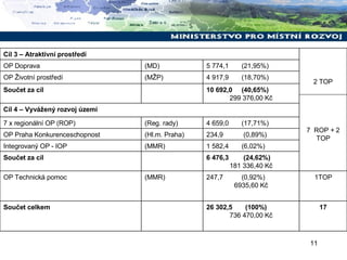 5 774,1  (21,95%)  (MD) OP Doprava  1TOP 247,7  (0,92%) 6935,60 Kč (MMR) OP Technická pomoc 2 TOP 7  ROP + 2 TOP Cíl 3 – Atraktivní prostředí 4 917,9  (18,70%) (MŽP) OP Životní prostředí  1 582,4  (6,02%) (MMR) Integrovaný OP - IOP 6 476,3  (24,62%) 181 336,40 Kč Součet za cíl  17 26 302,5  (100%) 736 470,00 Kč Součet celkem 234,9  (0,89%) (Hl.m. Praha) OP Praha Konkurenceschopnost  4 659,0  (17,71%) (Reg. rady) 7 x regionální OP (ROP) Cíl 4 – Vyvážený rozvoj území  10 692,0  (40,65%) 299 376,00 Kč Součet za cíl 