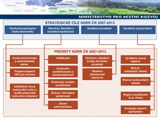 PRIORITY NSRR ČR 2007-2013 STRATEGICKÉ CÍLE NSRR ČR 2007-2013 Konkurenceschopná česká ekonomika Otevřená, flexibilní a soudržná společnost  Atraktivní prostředí Vyvážený rozvoj území Vyvážený rozvoj regionů Rozvoj  městských oblastí Rozvoj venkovských oblastí Region soudržnosti hl.m. Praha Evropská územní spolupráce Konkurenceschopný podnikatelský sektor  Podpora kapacit V&V pro inovace Udržitelný rozvoj cestovního ruchu a využití potenciálů kulturního bohatství Vzdělávání Zvyšování zaměstnanosti a zaměstnatelnosti Posilování sociální soudržnosti Ochrana a zlepšení kvality životního prostředí Zlepšení dostupnosti dopravou Rozvoj  informační společnosti Smart administration 