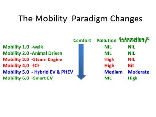 Comfort Pollution Connectivity
Mobility 1.0 -walk NIL NIL
Mobility 2.0 -Animal Driven NIL NIL
Mobility 3.0 -Steam Engine H...