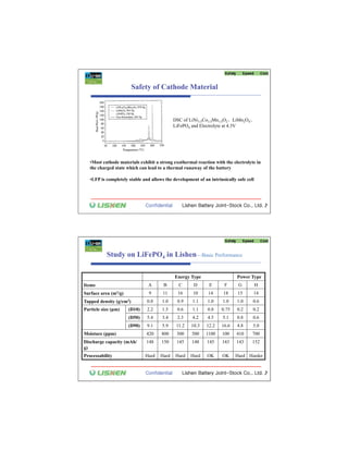 Safety of Cathode Material



                                              DSC of LiNi1/3Co1/3Mn1/3O2 LiMn2O4
                                              LiFePO4 and Electrolyte at 4.3V




   ‡Most cathode materials exhibit a strong exothermal reaction with the electrolyte in
   the charged state which can lead to a thermal runaway of the battery

   ‡LFP is completely stable and allows the development of an intrinsically safe cell




           Study on LiFePO4 in Lishen—Basic Performance

                                              Energy Type                   Power Type
Items                            A      B       C      D      E       F      G          H
Surface area   (m2/g)            9      11      16    10      14     18     15      14
Tapped density (g/cm3)          0.8    1.0     0.9    1.1    1.0     1.0    1.0     0.6
Particle size ( m)      (D10)   2.2    1.5     0.6    1.1    0.8    0.75    0.2     0.2
                        (D50)   5.4    3.4     2.3    4.2    4.5     5.1    0.8     0.6
                        (D90)   9.1    5.9     11.2   10.3   12.2   16.6    4.8     5.0
Moisture (ppm)                  420    800     300    500    1100    100    410     700
Discharge capacity (mAh/        148    150     145    148    145     143    143     152
g)
Processability                  Hard   Hard    Hard   Hard   OK      OK    Hard Harder
 