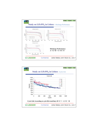 Study on LiFePO4 in Lishen—Discharge Performance




                                   Discharge Performance:
                                   A E B C D F




       Study on LiFePO4 in Lishen—Cycle Life




Cycle Life( According to cycle life trend line): B C   A    E   D
 