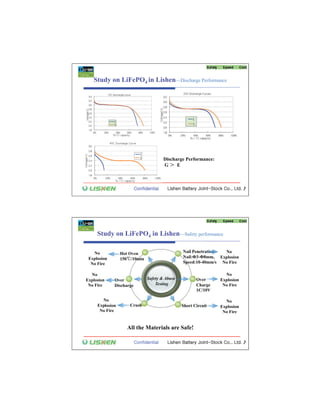 Study on LiFePO4 in Lishen—Discharge Performance




                                      Discharge Performance:
                                      G     E




     Study on LiFePO4 in Lishen—Safety performance

   No            Hot Oven                      Nail Penetration No
 Explosion       150 /10min                    Nail: 3- 8mm, Explosion
  No Fire                                      Speed:10-40mm/s No Fire

  No                                                             No
Explosion    Over             Safety & Abuse          Over     Explosion
 No Fire     Discharge            Testing             Charge    No Fire
                                                      1C/10V

       No                                                        No
     Explosion       Crush                     Short Circuit   Explosion
      No Fire                                                   No Fire


                   All the Materials are Safe!
 