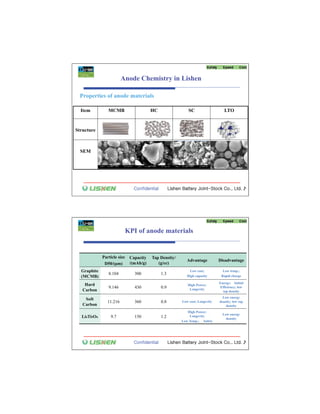 Anode Chemistry in Lishen

 Properties of anode materials

  Item          MCMB                     HC                 SC                   LTO


Structure



  SEM




                             KPI of anode materials


             Particle size    Capacity   Tap Density/
                                                           Advantage          Disadvantage
              D50/( m)        /(mAh/g)      (g/cc)
  Graphite                                                  Low cost;           Low temp.;
                8.104           300           1.3
  (MCMB)                                                   High capacity       Rapid charge

                                                                              Energy; Initial
    Hard                                                   High Power;
                9.146           430           0.9           Longevity
                                                                               Efficiency; low
   Carbon                                                                       tap density
                                                                                Low energy
    Soft
                11.216          360           0.8       Low cost; Longevity   density; low tap
   Carbon                                                                         density
                                                           High Power;
                                                            Longevity           Low energy
  Li4Ti5O4       9.7            150           1.2                                 density
                                                        Low Temp.; Safety
 