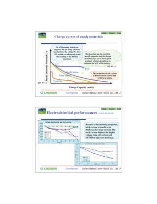 Charge curves of anode materials

                                            No SEI forming, which can
                                          improve the low temp. electron
         Anode electrode Potential (V)

                                         conductivity. the voltage Vs. Li is
                                         1.5V, which can effectively avoid       Hard carbon has the excellent
                                            the creating of the lithium        specific capacity, and the charge
                                                     dendrites.                and discharge curve shows good
                                                                                gradient, which is propitious to
                                                                               estimate the SOC of the battery .
                                                                                                          1.5V Vs Li
                                                                               LTO
                                                        Hard Carbon
                                                                                         The properties of soft carbon
                                                Soft Carbon                              is between hard carbon and
                                                                                               artificial graphite.
                                         Graphite
0.1V Vs Li

                                                            Charge Capacity (mAh)




                      Electrochemical performances—rated discharge

                                                                                Because of the intrinsic properties,
                                                                                hard carbon is benefit to be
                                                                                discharged at large current. The
                                                                                hard carbon displays the higher
                                                                                voltage than soft carbon and
                                                                                MCMB at high rate discharge.
 