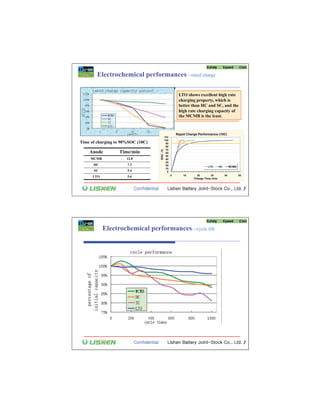 Electrochemical performances—rated charge

                                      LTO shows excellent high rate
                                      charging property, which is
                                      better than HC and SC, and the
                                      high rate charging capacity of
                                      the MCMB is the least.




Time of charging to 90%SOC (10C)

    Anode         Time/min
     MCMB             12.8
      HC              7.3
      SC              5.4
      LTO             5.6




            Electrochemical performances—cycle life
 