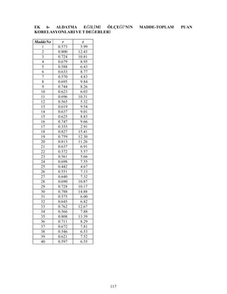 117
EK 6- ALDATMA EĞİLİMİ ÖLÇEĞİ’NİN MADDE-TOPLAM PUAN
KORELASYONLARI VE T DEĞERLERİ
MaddeNo r t
1 0.573 5.99
2 0.800 12.43
3 0.724 10.81
4 0.679 8.95
5 0.588 6.43
6 0.633 8.77
7 0.570 4.83
8 0.695 9.84
9 0.744 8.26
10 0.623 6.03
11 0.696 10.31
12 0.565 5.32
13 0.619 9.54
14 0.637 9.01
15 0.625 8.83
16 0.747 9.66
17 0.335 2.91
18 0.827 15.41
19 0.759 12.30
20 0.813 11.26
21 0.637 6.91
22 0.572 5.57
23 0.561 5.66
24 0.698 7.55
25 0.442 4.67
26 0.551 7.13
27 0.640 7.32
28 0.690 10.87
29 0.728 10.17
30 0.788 14.88
31 0.575 6.00
32 0.645 6.82
33 0.762 12.67
34 0.566 7.88
35 0.808 13.39
36 0.711 8.29
37 0.672 7.81
38 0.546 6.53
39 0.621 7.52
40 0.597 6.55
 