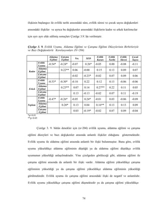 74
ilişkinin başlangıcı ile evlilik tarihi arasındaki süre, evlilik süresi ve çocuk sayısı değişkenleri
arasındaki ilişkiler ve ayrıca bu değişkenler arasındaki ilişkilerin kadın ve erkek katılımcılar
için ayrı ayrı elde edilmiş sonuçları Çizelge 3.9.’da verilmiştir.
Çizelge 3. 9. Evlilik Uyumu, Aldatma Eğilimi ve Çatışma Eğilimi Düzeylerinin Birbirleriyle
ve Bazı Değişkenlerle Korelasyonları (N=204)
Aldatma
Eğilimi
Çatışma
Eğilimi
Yaş SED
Evlilik
Kararı
Evlilik
Tarihi
Evlilik
Süresi
Çocuk
Sayısı
Kadın
Evlilik
Uyumu
-0.54* -0.24* -0.07 0.26* -0.05 0.00 -0.08 -0.11
Aldatma
Eğilimi
0.22** 0.06 -0.00 0.15 0.13 0.09 0.07
Çatışma
Eğilimi
-0.02 -0.23* -0.02 0.07 0.09 0.06
Erkek
Evlilik
Uyumu
-0.53* -0.30* -0.10 0.22 0.12 0.13 -0.06 -0.06
Aldatma
Eğilimi
0.23** 0.07 0.14 0.27** 0.22 0.11 0.05
Çatışma
Eğilimi
0.13 -0.13 -0.02 0.07 0.11 -0.19
Toplam
Evlilik
Uyumu
-0.47* -0.26* -0.05 0.24* -0.01 0.03 -0.06 -0.09
Aldatma
Eğilimi
0.20* 0.13 0.04 0.16** 0.13 0.13 0.09
Çatışma
Eğilimi
0.03 -0.19* -0.02 0.07 0.09 -0.04
*p<0.01
**p<0.05
Çizelge 3. 9. bütün denekler için (n=204) evlilik uyumu, aldatma eğilimi ve çatışma
eğilimi düzeyleri ve bazı değişkenler arasında anlamlı ilişkiler olduğunu göstermektedir.
Evlilik uyumu ile aldatma eğilimi arasında anlamlı bir ilişki bulunmuştur. Buna göre, evlilik
uyumu yükseldikçe aldatma eğiliminin düştüğü ya da aldatma eğilimi düştükçe evlilik
uyumunun yükseldiği anlaşılmaktadır. Yine çizelgeden görüleceği gibi, aldatma eğilimi ile
çatışma eğilimi arasında da anlamlı bir ilişki vardır. Aldatma eğilimi yükseldikçe çatışma
eğiliminin yükseldiği ya da çatışma eğilimi yükseldikçe aldatma eğiliminin yükseldiği
görülmektedir. Evlilik uyumu ile çatışma eğilimi arasındaki ilişki de negatif ve anlamlıdır.
Evlilik uyumu yükseldikçe çatışma eğilimi düşmektedir ya da çatışma eğilimi yükseldikçe
 