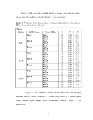 71
Cinsiyet, evlilik uyumu düzeyi (düşük-yüksek) ve çatışma eğilimi düzeyine (düşük-
yüksek) göre aldatma eğilimi ortalamaları Çizelge 3. 7.’de gösterilmiştir.
Çizelge 3. 7. Cinsiyet, Evlilik Uyumu Düzeyi ve Çatışma Eğilimi Düzeyine Göre Aldatma
Eğilimi Ortalamaları, Standart Sapmaları
Aldatma
Cinsiyet Evlilik Uyumu Çatışma Eğilimi N X S
Kadın
Düşük Düşük 21 63.34 25.11
Yüksek 38 64.31 20.75
Toplam 59 63.96 22.19
Yüksek Düşük 47 43.26 12.54
Yüksek 24 47.44 18.67
Toplam 71 44.67 14.90
Toplam Düşük 68 49.46 19.59
Yüksek 62 57.78 21.48
Toplam 130 53.43 20.85
Erkek
Düşük Düşük 6 99.67 20.29
Yüksek 19 79.26 28.15
Toplam 25 84.16 27.55
Yüksek Düşük 27 60.06 20.51
Yüksek 21 58.50 17.02
Toplam 48 59.38 18.89
Toplam Düşük 33 67.27 25.43
Yüksek 40 68.36 24.99
Toplam 73 67.87 25.02
Toplam
Düşük Düşük 27 71.41 28.30
Yüksek 57 69.29 24.29
Toplam 84 69.97 25.49
Yüksek Düşük 74 49.39 17.76
Yüksek 45 52.60 18.57
Toplam 119 50.60 18.06
Toplam Düşük 101 55.28 23.12
Yüksek 102 61.93 23.38
Toplam 203 58.62 23.43
Çizelge 3. 7.’ deki ortalamalar arasında anlamlı farklılıkların olup olmadığını
belirlemek amacıyla verilere 2 (cinsiyet) X 2 (evlilik uyumu düzeyi) X 2 (çatışma eğilimi
düzeyi) desenine uygun varyans analizi uygulanmıştır. Sonuçlar Çizelge 3. 8.’de
görülmektedir.
 