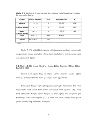 70
Çizelge 3. 6. Cinsiyet ve Evlenme Biçimine Göre Çatışma Eğilimi Puanlarına Uygulanan
Varyans Analizi Sonuçları
Kaynak Kareler Toplamı S. D. Ortalama Kare F
Cinsiyet 151.20 1 151.20 0.34*
Evlenme Biçimi 371.27 1 371.27 0.82*
Cinsiyet x
Evlenme Biçimi
1303.39 1 1303.39 2.89*
Hata 89581.19 199 450.16
Toplam 4678914.99 203
*p>0.05
Çizelge 3. 6.’da görüldüğü gibi, çatışma eğilimi puanlarına uygulanan varyans analizi
sonuçlarına göre cinsiyet temel etkisi, evlenme biçimi temel etkisi ve cinsiyet-evlenme biçimi
ortak etkisi anlamlı değildir.
3. 2. Cinsiyet, Evlilik Uyumu Düzeyi ve Çatışma Eğilimi Düzeyinin Aldatma Eğilimi
Üzerindeki Etkisi
Cinsiyet, evlilik uyumu düzeyi ve çatışma eğilimi düzeyinin aldatma eğilimi
üzerindeki etkilerine bakılmıştır. Bunun için varyans analizi uygulanmıştır.
Evlilik uyum düzeyleri ölçek toplam puan medyanına göre belirlenmiştir. Elde edilen
medyanın (43) altında olanlar düşük, üstünde olanlar düşük evlilik uyumuna sahip olarak
kabul edilmişlerdir. Çatışma eğilimi düzeyleri de ölçek toplam puan medyanına göre
belirlenmiştir. Elde edilen medyanın (152.52) altında olan düşük, üstünde olanlar yüksek
çatışma eğilimine sahip olarak kabul edilmişlerdir.
 