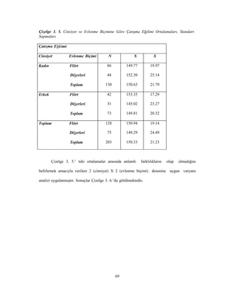 69
Çizelge 3. 5. Cinsiyet ve Evlenme Biçimine Göre Çatışma Eğilimi Ortalamaları, Standart
Sapmaları
Çatışma Eğilimi
Cinsiyet Evlenme Biçimi N X S
Kadın Flört 86 149.77 19.97
Diğerleri 44 152.30 25.14
Toplam 130 150.63 21.79
Erkek Flört 42 153.35 17.29
Diğerleri 31 145.02 23.27
Toplam 73 149.81 20.32
Toplam Flört 128 150.94 19.14
Diğerleri 75 149.29 24.49
Toplam 203 150.33 21.23
Çizelge 3. 5.’ teki ortalamalar arasında anlamlı farklılıkların olup olmadığını
belirlemek amacıyla verilere 2 (cinsiyet) X 2 (evlenme biçimi) desenine uygun varyans
analizi uygulanmıştır. Sonuçlar Çizelge 3. 6.’da görülmektedir.
 