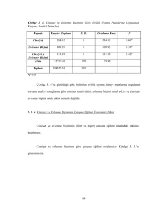 68
Çizelge 3. 4. Cinsiyet ve Evlenme Biçimine Göre Evlilik Uyumu Puanlarına Uygulanan
Varyans Analizi Sonuçları
Kaynak Kareler Toplamı S. D. Ortalama Kare F
Cinsiyet 284.12 1 284.12 3.60*
Evlenme Biçimi 109.95 1 109.95 1.39*
Cinsiyet x
Evlenme Biçimi
111.19 1 111.19 1.41*
Hata 15717.41 199 78.98
Toplam 394835.83 203
*p>0.05
Çizelge 3. 4.’te görüldüğü gibi, belirtilen evlilik uyumu düzeyi puanlarına uygulanan
varyans analizi sonuçlarına göre cinsiyet temel etkisi, evlenme biçimi temel etkisi ve cinsiyet-
evlenme biçimi ortak etkisi anlamlı değildir.
3. 1. c. Cinsiyet ve Evlenme Biçiminin Çatışma Eğilimi Üzerindeki Etkisi
Cinsiyet ve evlenme biçiminin (flört ve diğer) çatışma eğilimi üzerindeki etkisine
bakılmıştır.
Cinsiyet ve evlenme biçimine göre çatışma eğilimi ortalamaları Çizelge 3. 5.’te
gösterilmiştir.
 