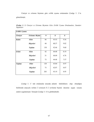 67
Cinsiyet ve evlenme biçimine göre evlilik uyumu ortalamaları Çizelge 3. 3.’te
gösterilmiştir.
Çizelge 3. 3. Cinsiyet ve Evlenme Biçimine Göre Evlilik Uyumu Ortalamaları, Standart
Sapmaları
Evlilik Uyumu
Cinsiyet Evlenme Biçimi N X S
Kadın Flört 86 43.53 9.36
Diğerleri 44 40.37 9.82
Toplam 130 42.46 9.60
Erkek Flört 42 44.48 8.19
Diğerleri 31 44.49 6.76
Toplam 73 44.48 7.57
Toplam Flört 128 43.84 8.97
Diğerleri 75 42.07 8.87
Toplam 203 43.19 8.95
Çizelge 3. 3.’ teki ortalamalar arasında anlamlı farklılıkların olup olmadığını
belirlemek amacıyla verilere 2 (cinsiyet) X 2 (evlenme biçimi) desenine uygun varyans
analizi uygulanmıştır. Sonuçlar Çizelge 3. 4.’te görülmektedir.
 