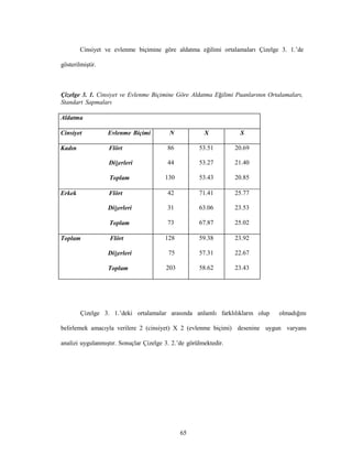 65
Cinsiyet ve evlenme biçimine göre aldatma eğilimi ortalamaları Çizelge 3. 1.’de
gösterilmiştir.
Çizelge 3. 1. Cinsiyet ve Evlenme Biçimine Göre Aldatma Eğilimi Puanlarının Ortalamaları,
Standart Sapmaları
Aldatma
Cinsiyet Evlenme Biçimi N X S
Kadın Flört 86 53.51 20.69
Diğerleri 44 53.27 21.40
Toplam 130 53.43 20.85
Erkek Flört 42 71.41 25.77
Diğerleri 31 63.06 23.53
Toplam 73 67.87 25.02
Toplam Flört
Diğerleri
Toplam
128
75
203
59.38
57.31
58.62
23.92
22.67
23.43
Çizelge 3. 1.’deki ortalamalar arasında anlamlı farklılıkların olup olmadığını
belirlemek amacıyla verilere 2 (cinsiyet) X 2 (evlenme biçimi) desenine uygun varyans
analizi uygulanmıştır. Sonuçlar Çizelge 3. 2.’de görülmektedir.
 