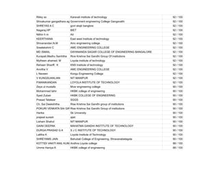Rikky ss Karavali institute of technology 92 / 100
Shivakumar gangadhara agnoor
Government engineering College Gangavathi 92 / 100
SHREYAS A C govt sksjti banglore 92 / 100
Nagaraj.HP BIET 92 / 100
Nithin h m Ait 92 / 100
KEERTHANA East west Institute of technology 92 / 100
Shivanandan.N.M Amc engineering college 92 / 100
Sreelekshmi C AMC ENGINEERING COLLEGE 92 / 100
MD ISMAIL DAYANANDA SAGAR COLLEGE OF ENGINEERING BANGALORE 92 / 100
Kurapati.Madhu Sanhitha Rice Krishna Sai Gandhi Group Of institutions 92 / 100
Mytheen ahamed. M Loyola institute of technology 92 / 100
Rehaan Shariff. K KNS Institute of technology 92 / 100
Anvitha V AMC ENGINEERING COLLEGE 92 / 100
L Naveen Kongu Engineering College 92 / 100
V KUNGSUANLIAN NIT MANIPUR 92 / 100
P.MANIKANDAN LOYOLA INSTITUTE OF TECHNOLOGY 92 / 100
Zeya ul mustafa Mvsr engineering college 90 / 100
Mohammed tahir HKBK college of engineering 90 / 100
Syed Zubair HKBK COLLEGE OF ENGINEERING 90 / 100
Prasad Telalwar SGGS 90 / 100
Ch. Sai Deekshitha Rise Krishna Sai Gandhi group of institutions 90 / 100
POKURI VENKATA SAI GIREESH KUMAR
Rise Krishna Sai Gandhi Group of institutions 90 / 100
Harika Sk University 90 / 100
prajwal suresh ajiet 90 / 100
Lisham Shahul NIT MANIPUR 90 / 100
GAINI DEEPAK MAHATMA GANDHI INSTITUTE OF TECHNOLOGY 90 / 100
DURGA PRASAD G A S J C INSTITUTE OF TECHNOLOGY 90 / 100
Lalitha K Loyola Institute of Technology 90 / 100
SHREYAMS JAIN Bahubali College of Engineering, Shravanabelagola 90 / 100
KOTTIDI VAKITI ANIL KUMAR
Andhra Loyola college 88 / 100
Umme Haniya K HKBK college of engineering 88 / 100
 