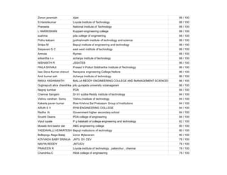 Zenon jeremiah Ajiet 88 / 100
S.Harishkumar Loyola Institute of Technology 88 / 100
Praneeta National Institute of Technology 88 / 100
L HARIKISHAN Kuppam engineering college 88 / 100
sushma pda college of engineering 88 / 100
Pothu kalyani jyothishmathi institute of technology and science 88 / 100
Shilpa M Bapuji institute of engineering and technology 88 / 100
Saipavani G C east west institute of technology 88 / 100
Amruta Rymec 88 / 100
srikantha n v acharya institute of technology 88 / 100
NISHANTH R JSSATEB 86 / 100
PAILA SHIVAJI Prasad V Potluri Siddhartha Institute of Technology 86 / 100
Isac Deva Kumar chevuri Narayana engineering College Nellore 86 / 100
Amit kumar sah Acharya Institute of technology 86 / 100
RIKKA YASHWANTH MALLA REDDY ENGINEERING COLLEGE AND MANAGEMENT SCIENCES 86 / 100
Gujjinapudi alice chandrika gloria
jntu gurajada university vizianagaram 86 / 100
Nagraj kumbar PDA 84 / 100
Chennai Sangem Dr kV subba Reddy institute of technology 84 / 100
Vishnu vardhan Somu Vishnu Institute of technology 84 / 100
Kakarla pavan kumar Rise Krishna Sai Prakasam Group of Institutions 84 / 100
ARUN S V RYM ENGINEERING COLLEGE 84 / 100
Radha .N Government higher secondary school 84 / 100
Srushti Deene PDA college of engineering 84 / 100
Vipul tupale P g halakatti of college engineering and technology 82 / 100
Musaib ibni bashir dar AMC engineering college 80 / 100
YADDAVALLI VENKATESH Bapuji institutions of technology 80 / 100
Bollepogu Naga Balaji Lbrce Mylavaram 80 / 100
KOVVADA BABY SRINIJA JNTU GV CEV 78 / 100
NAVYA REDDY JNTUGV 78 / 100
PRAVEEN R Loyola institute of technology , palanchur , chennai 78 / 100
Chandrika.C Hkbk college of engineering 78 / 100
 