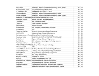 Doyal Natta Ramkrishna Mahato Government Engineering College, Purulia 76 / 100
Nunna Gnanesh sairam narayana engineering college, nellore 76 / 100
S GANESH GOWD KUPPAM ENGINEERING COLLEGE 74 / 100
Sonamoni Majee Ramkrishna Mahato Government Engineering College 74 / 100
Biuhal Chatterjee Ramkrishna Mahato Government Engineering College, Purulia 72 / 100
REMINISETTY R Y L NARASIMHA MANIDEEP
MATRUSRI ENGINEERING COLLEGE 72 / 100
Dosilhenbi Yumnam National Institute of Technology Manipur 72 / 100
Thimmesh R Amc Engineering college 72 / 100
Yuvaraj G Loyola institute of technology 70 / 100
Rahul Rathod SDMCET dharwad 70 / 100
Drishti Bhatia DAV Institute of engineering and technology 70 / 100
Ankita Mahto UCET 70 / 100
Vidyashree chavhan University visvesvaraya college of Engineering 68 / 100
KARTHIK R V Dayananda Sagar College Of Engineering 68 / 100
Pannala sheshikanth Reddy Mahatma Gandhi institute of technology 68 / 100
Rajeshwar Reddy CHAITANYA BHARATI INSTITUTE OF TECHNOLOGY 68 / 100
Rudra Kumar Dayananda Sagar College of Engineering 68 / 100
Rahul Sandhu DAV institute of engineering and technology jalandhar 68 / 100
Yash Vardhan Omar IIT Gandhinagar 68 / 100
VAISHNAVI SANUGOMMULA
Chaitanya bharati institute of technology 66 / 100
Chandrakiran GR AMC 66 / 100
A V V N S Hema Visweswara Rao
Chaitanya Bharathi Institute of Technology, Proddatur 66 / 100
Sachin Bhikaji Gurav Lokmanya Tilak College of Engineering, Navi Mumbai 64 / 100
Vibhuraj Kesari Poojya Doddappa Appa College of Engineering 64 / 100
Ilyas Ahmed PDA college of engineering 64 / 100
Mayank Chaudhary University of Lucknow 64 / 100
NAVEEN L KONGU ENGINEERING COLLEGE 64 / 100
Pothureddy Gari Sushmitha Srinivasa Ramanujan Institute Of Technology 64 / 100
KUSUMA D Srinivasa Ramanujan Institute of Technology 64 / 100
Dileep Kumar Kohar Kalinga Institute of Industrial Technology (KIIT University) 64 / 100
Ajay Bairi Malla Reddy engineering college and management science 64 / 100
 
