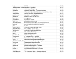Poojitha SKUCET 60 / 100
Tejas Ramchandra Pradhan Pes college of engineering 60 / 100
Rupesh C KSRM College of Engineering 60 / 100
Sarthak Jain Dayananda Sagar College of Engineering,Bangalore 60 / 100
Chennakesav MALLA REDDY ENGINEERING AND MANAGEMENT SCIENCES 60 / 100
Arisetty Jyosna Srinivasa Ramanujan institute of technology 60 / 100
Kavita hiremath Nie institute of technology Mysore 60 / 100
VANDANA S K S INSTITUTE OF TECHNOLOGY 60 / 100
Aastha verma Imsec gaziabad 60 / 100
Tirumal Rojekar Sharanbasva University 60 / 100
Tabrez khan global academy of technology 60 / 100
SADAM KARNAKAR Mallareddy engineering college and management sciences 60 / 100
I Soumya JSS Science And Technology University Mysore 60 / 100
Jatin GL Bajaj 58 / 100
Athulkrishna K S Government Engineering College , Idukki 58 / 100
MD EZAZ ANSARI Ghousia College of Engineering 58 / 100
Vaishnavi M S Government Engineering college Idukki 58 / 100
Kiran E Atria institution of technology 58 / 100
Karthik V Loyola institute of technology 58 / 100
Tejas Kumar A AMC engineering college 58 / 100
Shivananda GS Dr ambedkar Institute of technology 58 / 100
Karan R Dayanand sagar college of engineering 58 / 100
Pruthvi K G Bapuji institutions of engineering and technology 58 / 100
ASHWINIKUMAR RAJEEVKUMAR SHUKLA
government college of engineering aurangabad 58 / 100
Sharan G M Vidyavardhaka College of Engineering 58 / 100
Girish R Dayananda sagar college of engineering 58 / 100
Vaibhavi Sai srinivasa ramanujan institute of technology 58 / 100
Shruti Tontadaarya College Of Engineering 58 / 100
Praneeth S D Channabasaveshwara institute of technology 58 / 100
Monika R UBDT 58 / 100
Soumya Mavurapu JNTUH University College of Engineering Manthani 58 / 100
 