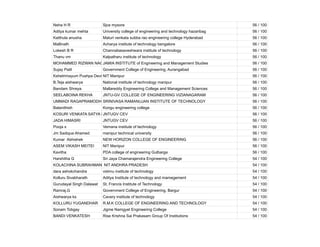 Neha H R Sjce mysore 56 / 100
Aditya kumar mehta University college of engineering and technology hazaribag 56 / 100
Katthula anusha Maturi venkata subba rao engineering college Hyderabad 56 / 100
Mallinath Acharya institute of technology bengalore 56 / 100
Lokesh B R Channabasaveshwara institute of technology 56 / 100
Thanu vm Kalpatharu institute of technology 56 / 100
MOHAMMED RIZWAN NAGARKAR
JAMIA INSTITUTE of Engineering and Management Studies 56 / 100
Sujay Patil Government College of Engineering, Aurangabad 56 / 100
Kshetrimayum Pushpa Devi NIT Manipur 56 / 100
B.Teja aishwarya National institute of technology manipur 56 / 100
Bandam Shreya Mallareddy Engineering College and Management Sciences 56 / 100
SEELABOINA REKHA JNTU-GV COLLEGE OF ENGINEERING VIZIANAGARAM 56 / 100
UMMADI RAGAPRAMODHINI
SRINIVASA RAMANUJAN INSTITUTE OF TECHNOLOGY 56 / 100
Balanithish Kongu engineering college 56 / 100
KOSURI VENKATA SATYA KAVITHA
JNTUGV CEV 56 / 100
JADA HIMASRI JNTUGV CEV 56 / 100
Pooja s Vemana institute of technology 56 / 100
Jm Sadique Ahamed manipur technical university 56 / 100
Kumar Abhishek NEW HORIZON COLLEGE OF ENGINEERING 56 / 100
ASEM VIKASH MEITEI NIT Manipur 56 / 100
Kavitha PDA college of engineering Gulbarga 56 / 100
Harshitha G Sri Jaya Chamarajendra Engineering College 54 / 100
KOLACHINA SUBRAHMANYAM
NIT ANDHRA PRADESH 54 / 100
dara ashokchandra vishnu institute of technology 54 / 100
Kolluru Sivabharath Aditya Institute of technology and mamegement 54 / 100
Gurudayal Singh Dalawat St. Francis Institute of Technology 54 / 100
Ramraj.G Government College of Engineering, Bargur 54 / 100
Aishwarya ks Cavery institute of technology 54 / 100
KOLLURU YUGANDHAR R.M.K COLLEGE OF ENGINEERING AND TECHNOLOGY 54 / 100
Sonam Tobgay Jigme Namgyel Engineering College 54 / 100
BANDI VENKATESH Rise Krishna Sai Prakasam Group Of Institutions 54 / 100
 