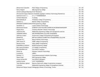 Mohammed Imaduddin PDA College of Engineering 54 / 100
Nancy Raghav IMS engineering college 54 / 100
Ganesh siddappa Basanagoudra
STJIT Ranebenur 54 / 100
Shivaraj Kenchappa Talavar Sri Taralabalu jagadguru institute of technology Ranebennur 54 / 100
Santhosh kumar b c S T J I T RANEBENNUR 54 / 100
Farheen Makandar Tc Gadag 54 / 100
Mahmadsadiq ali Tontadarya collage of engineering 54 / 100
Sathwik k p Malnad college of engineering 54 / 100
PRAVEEN KUMAR B RONADA
RYM engineering college 54 / 100
Seralathan. S Loyola Institute of technology 54 / 100
Mohammed Rizwan SYNERGY POLYTECHNIC BHIMPUR BHUBANESWARSWAR 54 / 100
Nagasri Bura Chaitanya Bharathi institute of technology 54 / 100
Jatoth Amrutha Mallareddy engineering College and management sciences 54 / 100
UPENDRA SINGH IMS ENGINEERING COLLEGE GHAZIABAD 54 / 100
Vaishnavi Jindam Government College of Engineering Aurangabad 54 / 100
PRANITHA MATURI VENKATA SUBBA RAO ENGINEERING COLLEGE 54 / 100
Chandan R U Bapuji Institute of technology 54 / 100
GIRI Gowrav R HKBK college of engineering 54 / 100
Mandira kumar Hkbk college of engineering 54 / 100
KANDIMALLA SADHVI MVSR Engineering College 54 / 100
Mori samat khimabhai LD College of engineering 54 / 100
KAVYASHREE S R Govt SKSJTI banglore 54 / 100
Kishan sg Kalpataru institute of technology 54 / 100
A.praveena JBREC 54 / 100
Darshan T V Channabasaveshwara Institute of technology 54 / 100
Akash Singh IMS Engineering College 54 / 100
Shyam Sundar ND Govt SKSJTI Bangaluru 54 / 100
pratibha kumari UCET HAZARIBAGH 54 / 100
Yash Bhashkar Ughade Bapurao Deshmukh college of engineering, sevagram 54 / 100
A.shirisha Mallareddy Engineering college of management sciences 54 / 100
Mohammed Nawaz HussainSiddaganga Institute of Technology, Tumkur 54 / 100
 