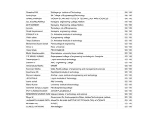 Shwetha B M Siddaganga Institute of Technology 54 / 100
Ambuj Arya BA College of Engineering&Technology 54 / 100
UPPALA HARISH VIGNAN'S LARA INSTITUTE OF TECHNOLOGY AND SCIENCES 54 / 100
SD. SADHIQ NAWAZ Narayana Engineering College, Nellore 54 / 100
LETI GANESH Narayana Engineering college Nellore 54 / 100
Amruta Tontadarya clg of Engineering 54 / 100
Shaik.Nayabrasool Narayana engineering college 54 / 100
PRANUP H N Dr. Ambedkar institute of technology 52 / 100
Vikith salian Aj engineering college 52 / 100
Teepu Sulthana Dr. Ambedkar Institute of technology 52 / 100
Mohammed Azam Sohail PDA College of engineering 52 / 100
Shiva U Reva University 52 / 100
Varad bhale PES COLLEGE 52 / 100
Mohd Ihteshamuddin Sharnabasva university Appa institute 52 / 100
V P NIKHIL KUMAR Rajarajeswari college of engineering kumbalagudu banglore 52 / 100
Sarathipriyan S Loyola institute of technology 52 / 100
Darshini V AMC Engineering College 52 / 100
Shivanakula Madhu MREM 52 / 100
Kammari Nikitha Malla Reddy college of engineering and management sciences 52 / 100
Keerthana KS East West institute of technology 52 / 100
Donvon kalpana Andhra Loyola institute of engineering and technology 52 / 100
JEEVITHA K Loyola Institute of Technology 52 / 100
Aamir suhail Aks University 52 / 100
Rahul Kumar University institute of technology 52 / 100
Abhishek Sanjay Lungare PES Engineering college 52 / 100
POTTA NANDA KUMAR JNTUA PULIVENDULA 52 / 100
MADAMONI NAVEEN KUMAR
Vignan institute of technology and science 52 / 100
Divya M Government Sri Krishnarajendra Silver Jubilee Technological Institute 52 / 100
JASWANTH KUMAR PATIL ANANTHLAXSHMI INSTITUE OF TECHNOLOGY & SCIENCE 52 / 100
M Afreen naz RYMEC 52 / 100
SUNEEL KATARAKI Aitm belagavi 52 / 100
 