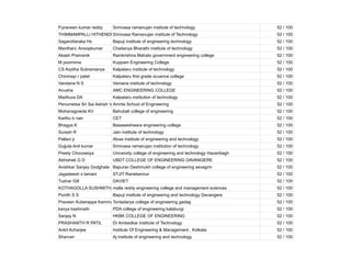 P.praveen kumar reddy Srinivasa ramanujan institute of technology 52 / 100
THIMMAMPALLI HITHENDRA
Srinivasa Ramanujan institute of Technology 52 / 100
Sagarottaraka Hs Bapuji institute of engineering technology 52 / 100
Manthani. Anoopkumar Chaitanya Bharathi institute of technology 52 / 100
Akash Pramanik Ramkrishna Mahato government engineering college 52 / 100
M poornima Kuppam Engineering College 52 / 100
CS Arpitha Subramanya Kalpataru institute of technology 52 / 100
Chinmayi r patel Kalpataru first grade scuence college 52 / 100
Vandana N S Vemana institute of technology 52 / 100
Anusha AMC ENGINEERING COLLEGE 52 / 100
Madhura DA Kalpataru institution of technology 52 / 100
Penumetsa Sri Sai Ashish Varma
Amrita School of Engineering 52 / 100
Mohanagowda KV Bahubali college of engineering 52 / 100
Karthu b nair CET 52 / 100
Bhagya K Basaweshwara engineering college 52 / 100
Suresh R Jain institute of technology 52 / 100
Pallavi p Alvas institute of engineering and technology 52 / 100
Gujjula Anil kumar Srinivasa ramanujan institution of technology 52 / 100
Preety Chourasiya University college of engineering and technology Hazaribagh 52 / 100
Abhishek G D UBDT COLLEGE OF ENGINEERING DAVANGERE 52 / 100
Avishkar Sanjay Godghate Bapurav Deshmukh college of engineering sevagrm 52 / 100
Jagadeesh s lamani STJIT Ranebennur 52 / 100
Tushar Gill DAVIET 52 / 100
KOTHAGOLLA SUSHMITHA
malla reddy engineering college and management sciences 52 / 100
Punith S S Bapuji institute of engineering and technology Davangere 52 / 100
Praveen Kuberappa Kammar
Tontadarya college of engineering gadag 52 / 100
kavya kashinath PDA college of engineering kalaburgi 52 / 100
Sanjay N HKBK COLLEGE OF ENGINEERING 52 / 100
PRASHANTH R PATIL Dr Ambedkar Institute of Technology 52 / 100
Ankit Acharjee Institute Of Engineering & Management , Kolkata 52 / 100
Sharvari Aj institute of engineering and technology 52 / 100
 