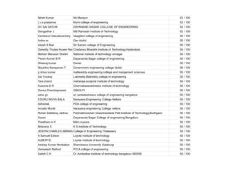 Nitish Kumar Nit Manipur 52 / 100
J.v.s prasanna Ksrm college of engineering 52 / 100
DV SAI SATVIK DAYANAND SAGAR COLLEGE OF ENGINEERING 52 / 100
Gangadhar J MS Ramaiah Institute of Technology 52 / 100
Kandukuri Vasudevachary Vaagdevi college of engineering 50 / 100
Ardra ss Gec idukki 50 / 100
Akash S Nair Sri Sairam college of Engineering 50 / 100
Dareddy Thulasi Husen Reddy
Chaitanya Bharathi Institute of Technology,Hyderabad 50 / 100
Mohsin Manzoor Sheikh National institute of technology srinagar 50 / 100
Pavan Kumar B R Dayananda Sagar college of engineering 50 / 100
Dheeraj kumar Daviet 50 / 100
Niyuktha Narayanan T Government engineering college Idukki 50 / 100
g shiva kumar mallareddy engineering college and mangement sciences 50 / 100
Sai Yuvaraj Lakireddy Balireddy college of engineering 50 / 100
Tara chand maharaja surajmal institute of technology 50 / 100
Kusuma D N Channabasaveshwara institute of technology 50 / 100
Dontul Chandraprasad GSKSJTi 50 / 100
asha gv sri venkateshwara college of engineering bangalore 50 / 100
EDURU NIVYA BALA Narayana Engineering College Nellore 50 / 100
Abhishek PDA college of engineering 50 / 100
Arcade Murali Narayana engineering College nellore 50 / 100
Rohan Dattatray Jadhav Padmabhooshan Vasantraodada Patil Institute of Technology,Budhgaon 50 / 100
Savan Dayananda Sagar College of engineering Bengaluru 50 / 100
Preetham.m Y Mitm.mysore 50 / 100
Bhavana S K S Institute of Technology 50 / 100
JESVIN CHARLES ABRAHAM
College of Engineering Thalassery 50 / 100
A Samuel Edison Loyola institute of technology 50 / 100
ALBERT.E Loyola institute of technology 50 / 100
Akshay Kumar Nimbalkar Sharnbasva University Kalaburgi 50 / 100
Venkatesh Rathod P.D.A collage of engineering 50 / 100
Satish C H Dr. Ambedkar institute of technology bengaluru 560056 50 / 100
 