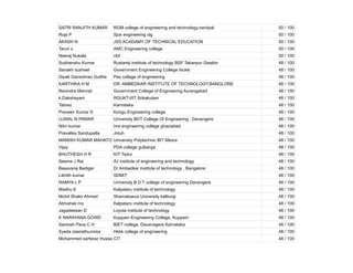 SATRI RANJITH KUMAR RGM college of engineering and technology,nandyal 50 / 100
Roja P Sjce engineering clg 50 / 100
AKASH N JSS ACADAMY OF TECHNICAL EDUCATION 50 / 100
Tarun s AMC Engineering college 50 / 100
Neeraj Nukala cbit 50 / 100
Sudhanshu Kumar Rustamji institute of technology BSF Tekanpur Gwalior 48 / 100
Sanakh susheel Government Engineering College Idukki 48 / 100
Dipak Ganeshrao Gutthe Pes collage of engineering 48 / 100
KARTHIKA H M DR. AMBEDKAR INSTITUTE OF TECHNOLOGY,BANGLORE 48 / 100
Ravindra Marmat Government College of Engineering Aurangabad 48 / 100
k.Dakshayani RGUKT-IIIT Srikakulam 48 / 100
Tabrez Karnataka 48 / 100
Praveen Kumar S Kongu Engineering college 48 / 100
UJWAL N PAWAR University BDT College Of Engineering , Davangere 48 / 100
Nitin kumar Ims engineering college ghaziabad 48 / 100
Pravalika Sandupatla Jntuh 48 / 100
MANISH KUMAR MAHATO University Polytechnic BIT Mesra 48 / 100
Vijay PDA collage gulbarga 48 / 100
BHUTHESH H R KIT Tiptur 48 / 100
Seema J Rai AJ institute of engineering and technology 48 / 100
Basavaraj Badiger Dr Ambedkar institute of technology , Bangalore 48 / 100
Likhith kumar SDMIT 48 / 100
RAMYA L P University B D T college of engineering Davangere 48 / 100
Madhu K Kalpataru institute of technology 48 / 100
Mohd Shakir Ahmed Sharnabasva University kalburgi 48 / 100
Abhishek ms Kalpataru institute of technology 48 / 100
Jagadeesan D Loyola institute of technology 48 / 100
K NARAYANA GOWD Kuppam Engineering College, Kuppam 48 / 100
Santosh Pava C H BIET college, Davanagere Karnataka 48 / 100
Syeda zeenathunnisa Hkbk college of engineering 48 / 100
Mohammed sarfaraz Hussain
CIT 48 / 100
 